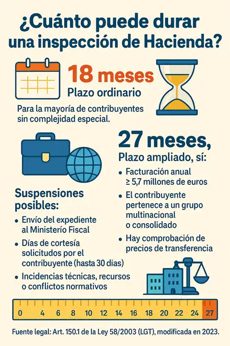 infografía cuánto puede udrar una inspección de hacienda